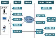 智能农业物联网系统主要用来做什么?